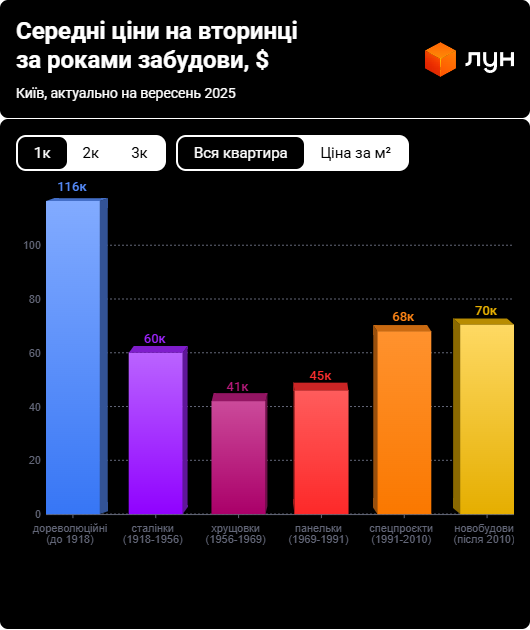 Царські будинки Києва — як змінилися ціни на квартири восени - фото 1