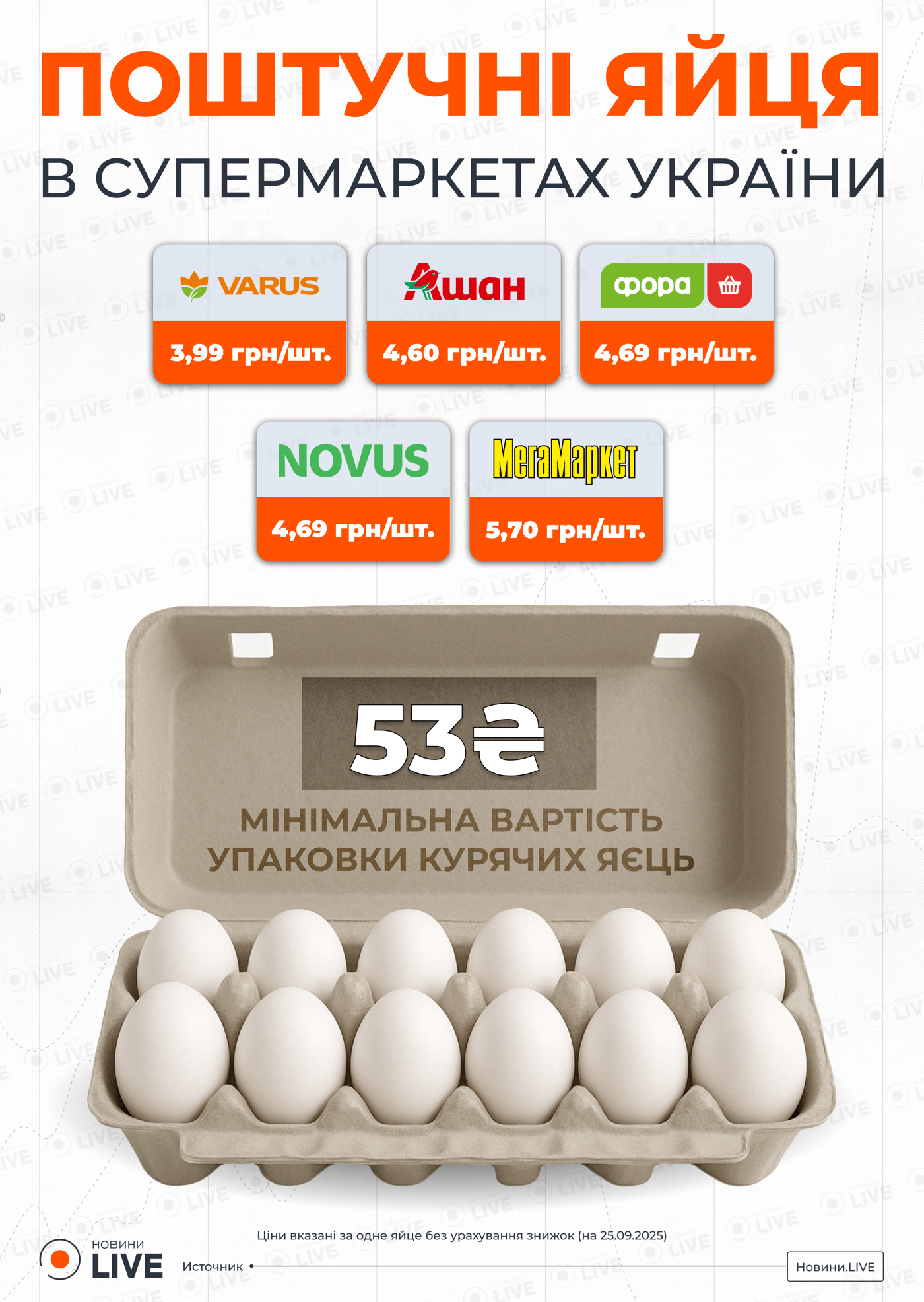 Таких цін на яйця майже не знайти — де продають найдешевші - фото 1