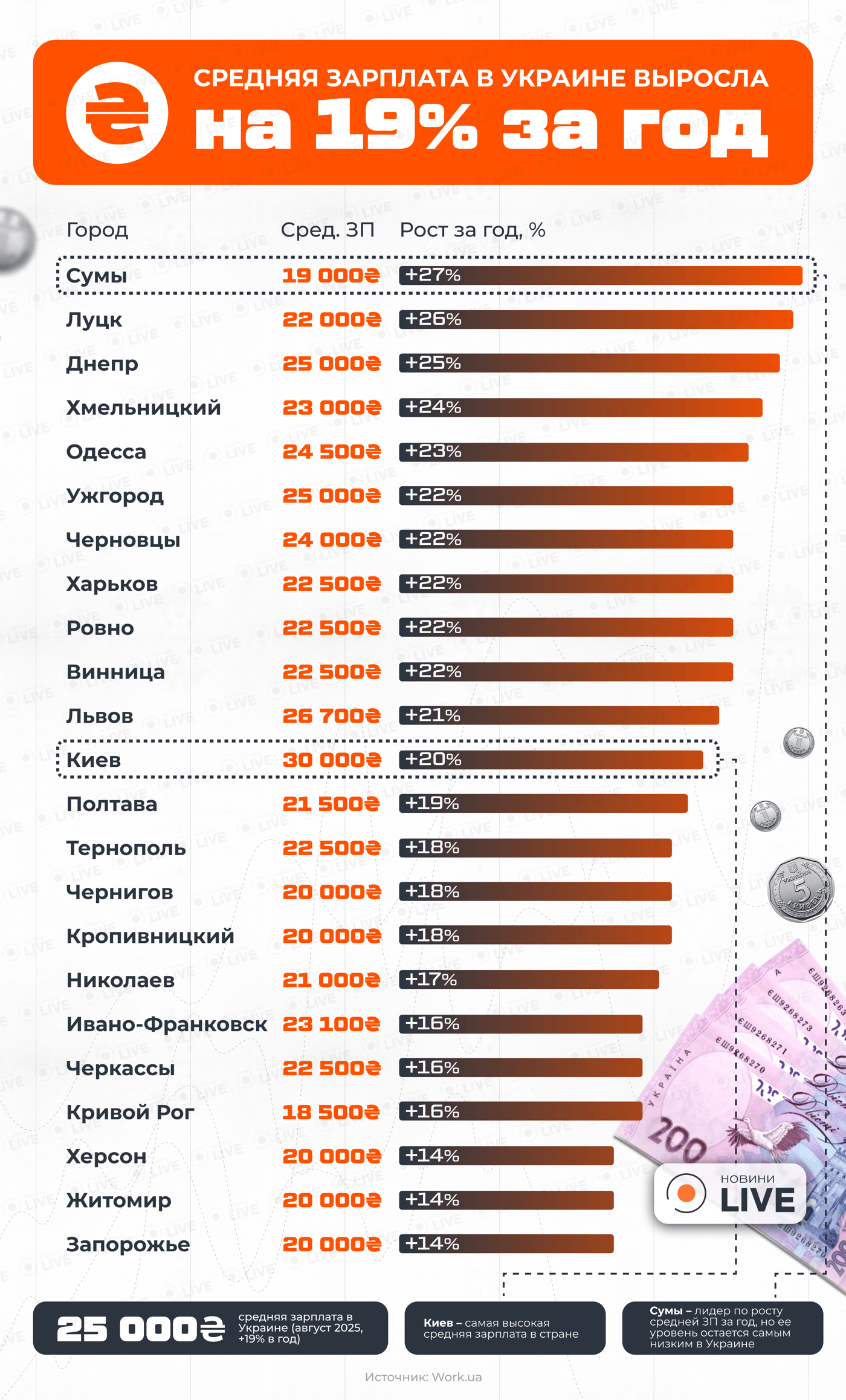 Как изменилась средняя зарплата за год и где наивысший уровень - фото 2