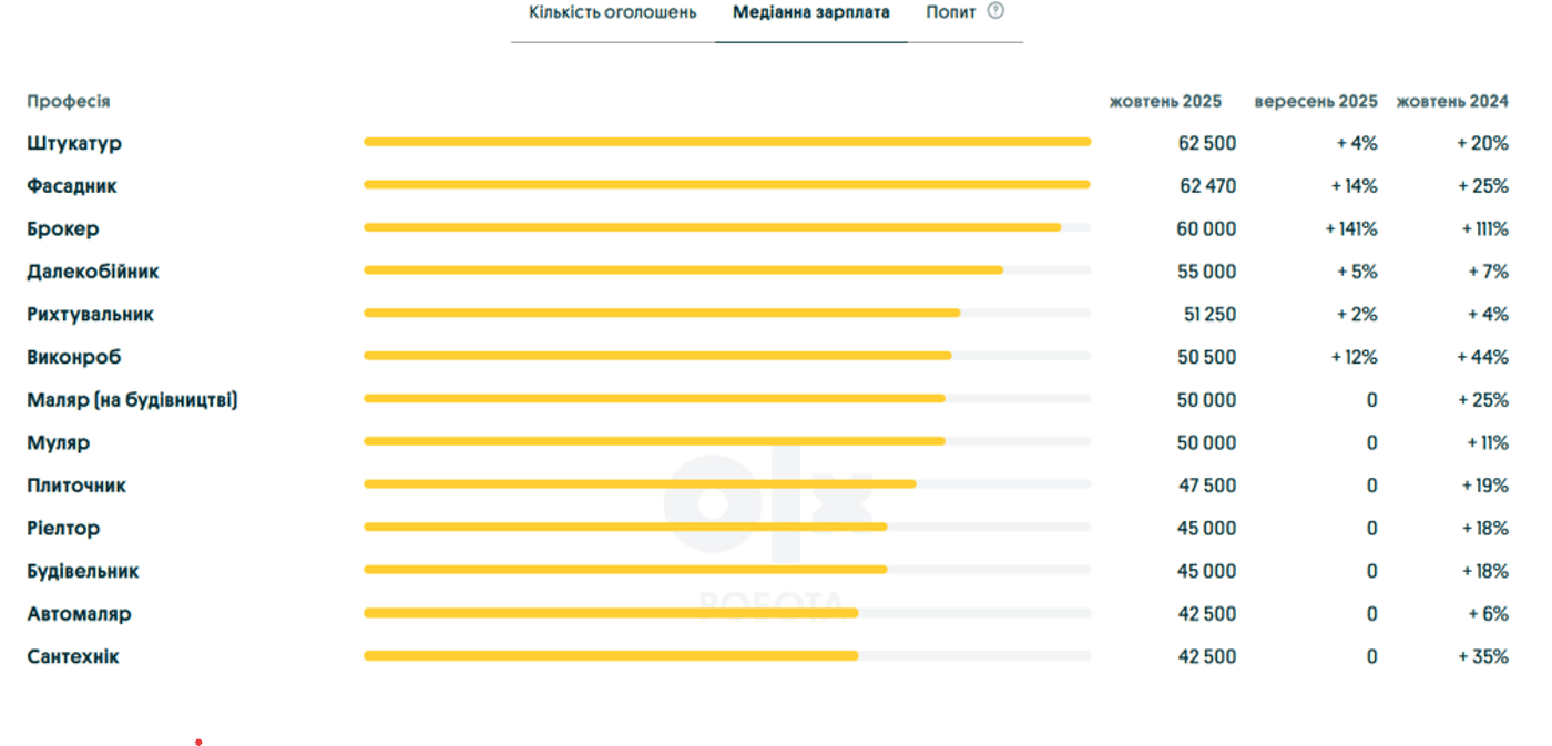 зарплати 2025