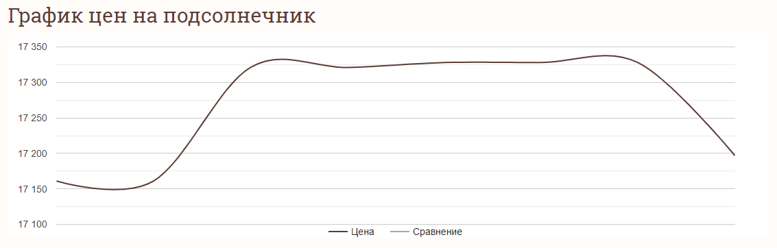 Ціни на зернові в Україні станом на 31 липня 2024 року