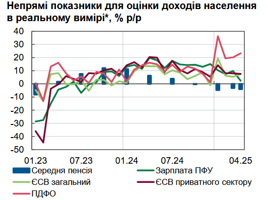 зарплати 2025