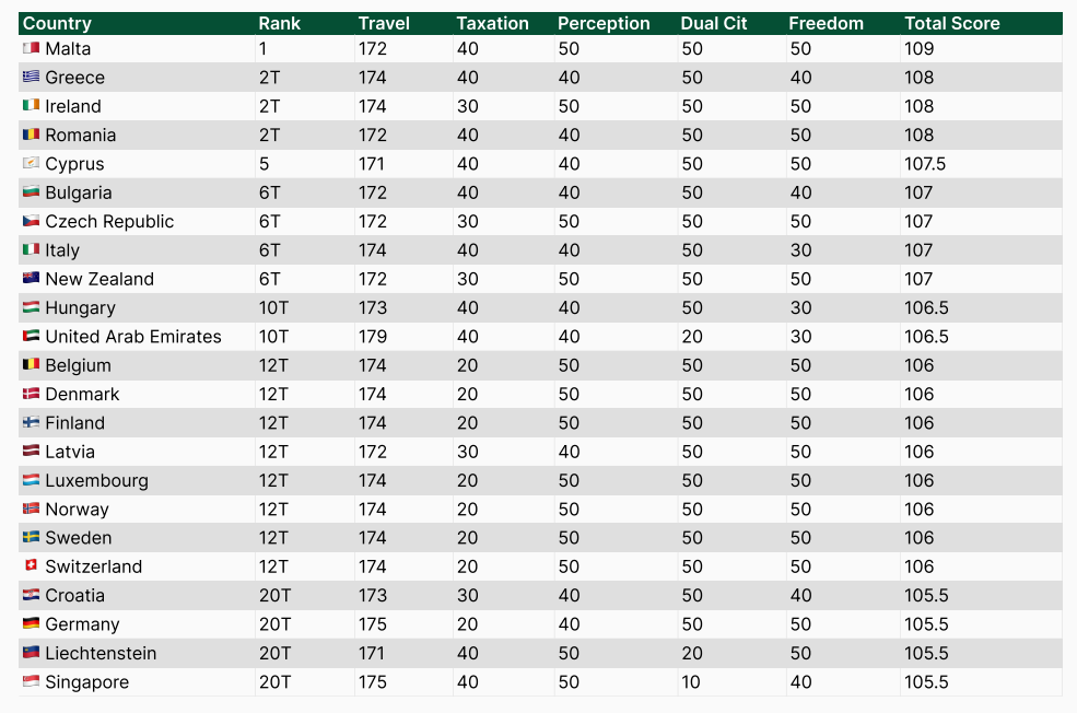 Паспорт какой страны назвали "сильнейшим" в 2026 году — рейтинг - фото 1