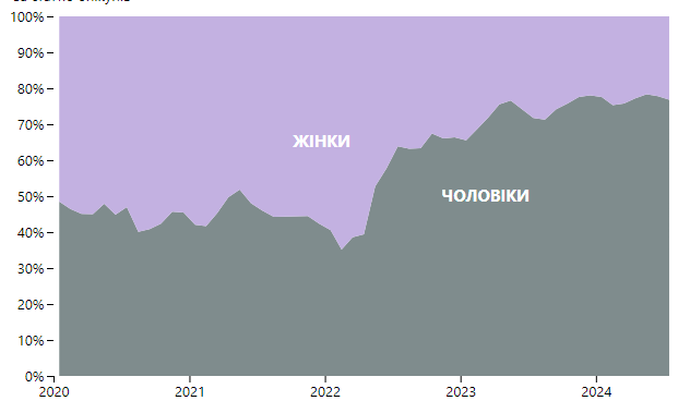 Изменения распределения судебных решений по статье опекунов