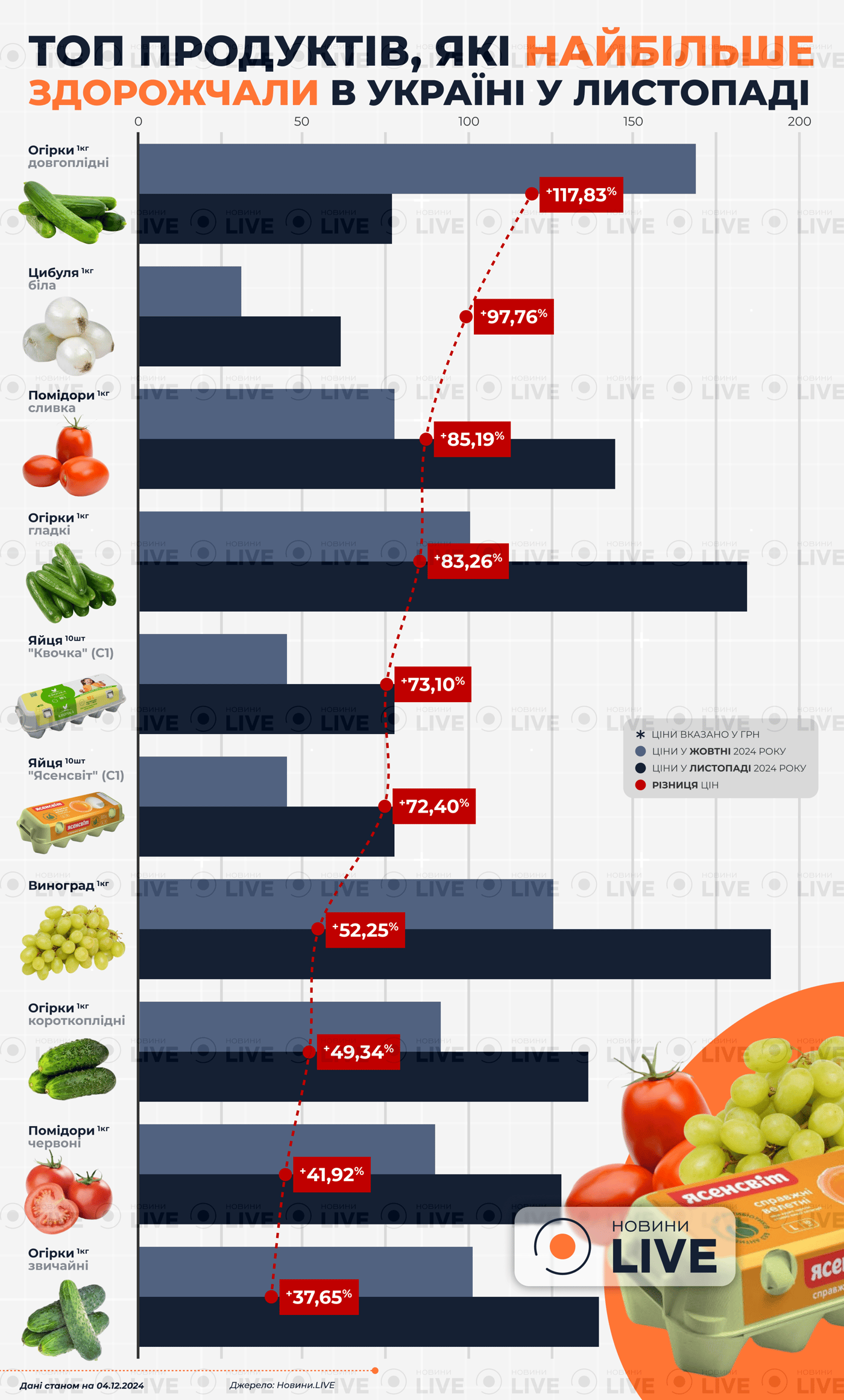 Цены на продукты в Украине