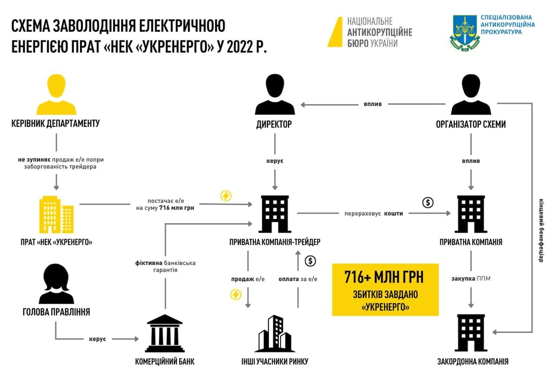 схема похищения электроэнергии в Укрэнерго