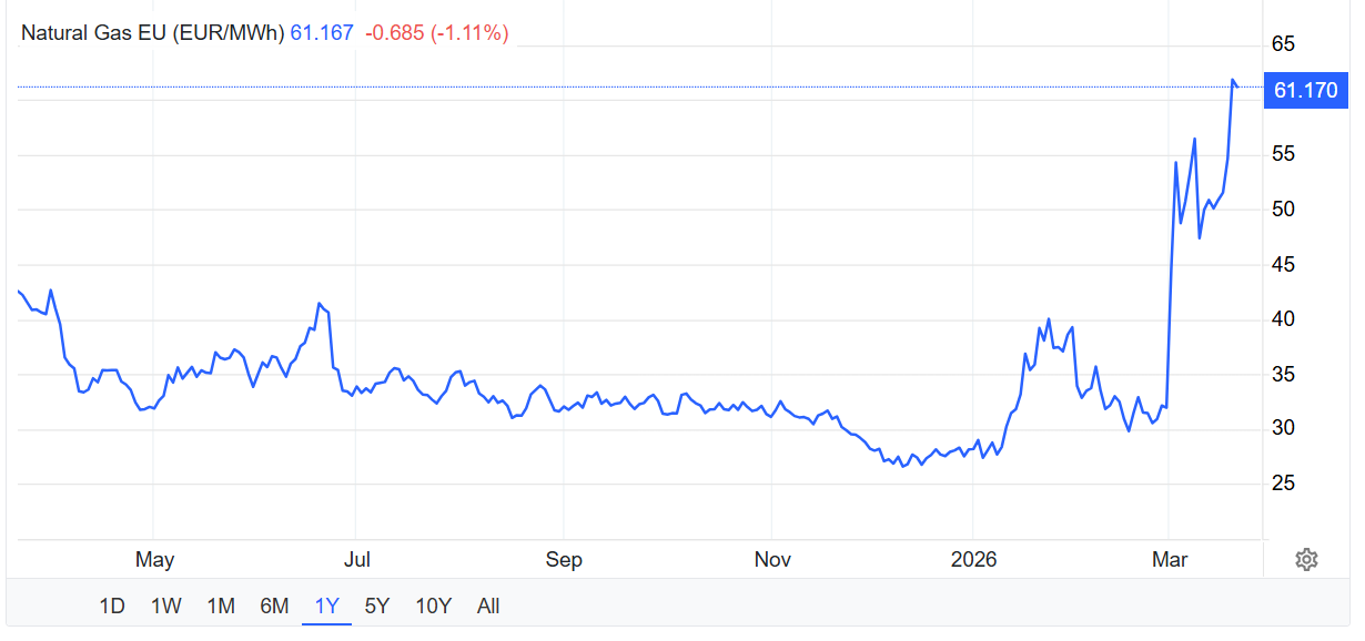 Цены на газ в Европе выросли до 60 евро: украинцев предупредили о переменах - фото 1
