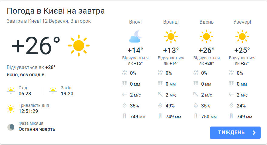 Прогноз погоди в Києві від Meteoprog сьогодні 12 вересня