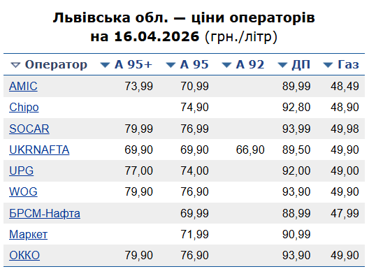 Вартість пального у Львові 16 квітня