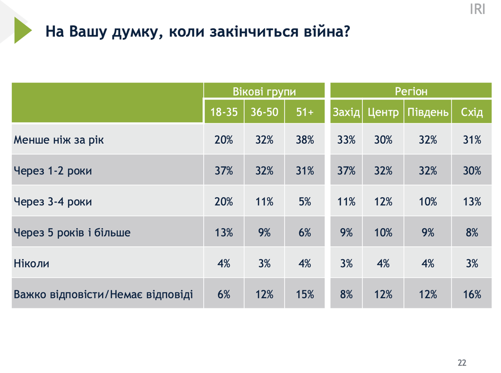 Опитування Рейтнг закінчення війни