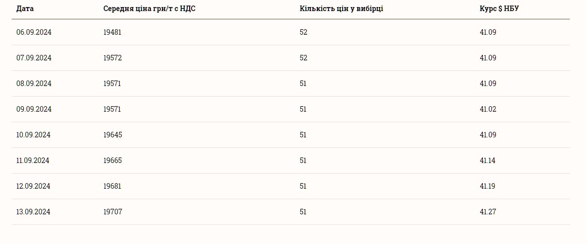 Скільки коштує соняшник 14 вересня