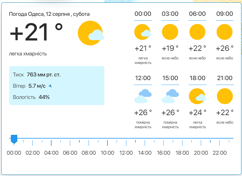 Детальний прогноз погоди в Одесі. Фото: meteo.ua​​​​