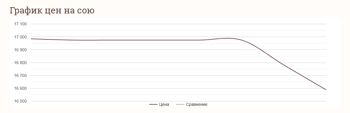 Ціни на зернові в Україні станом на 8 березня 2024 року