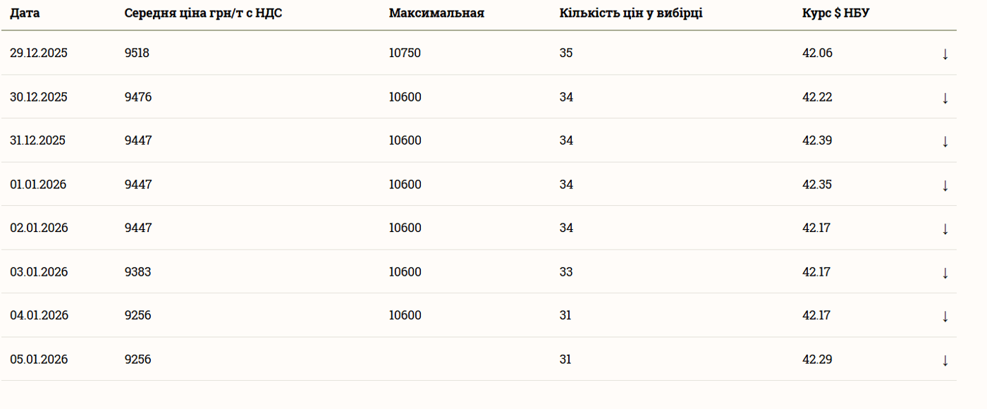 Новые цены на зерно — как изменились в первые дни 2026 года - фото 3