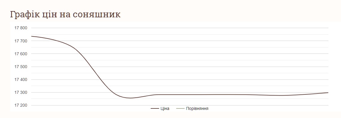 Вартість соняшнику 11 липня 2024 року