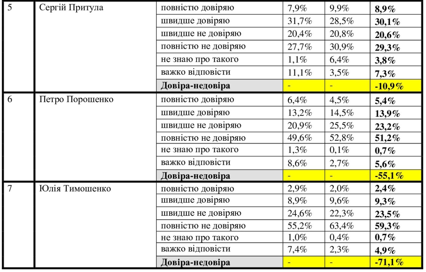 Рейтинг довіри українців до лідерів думок. Фото: скриншот