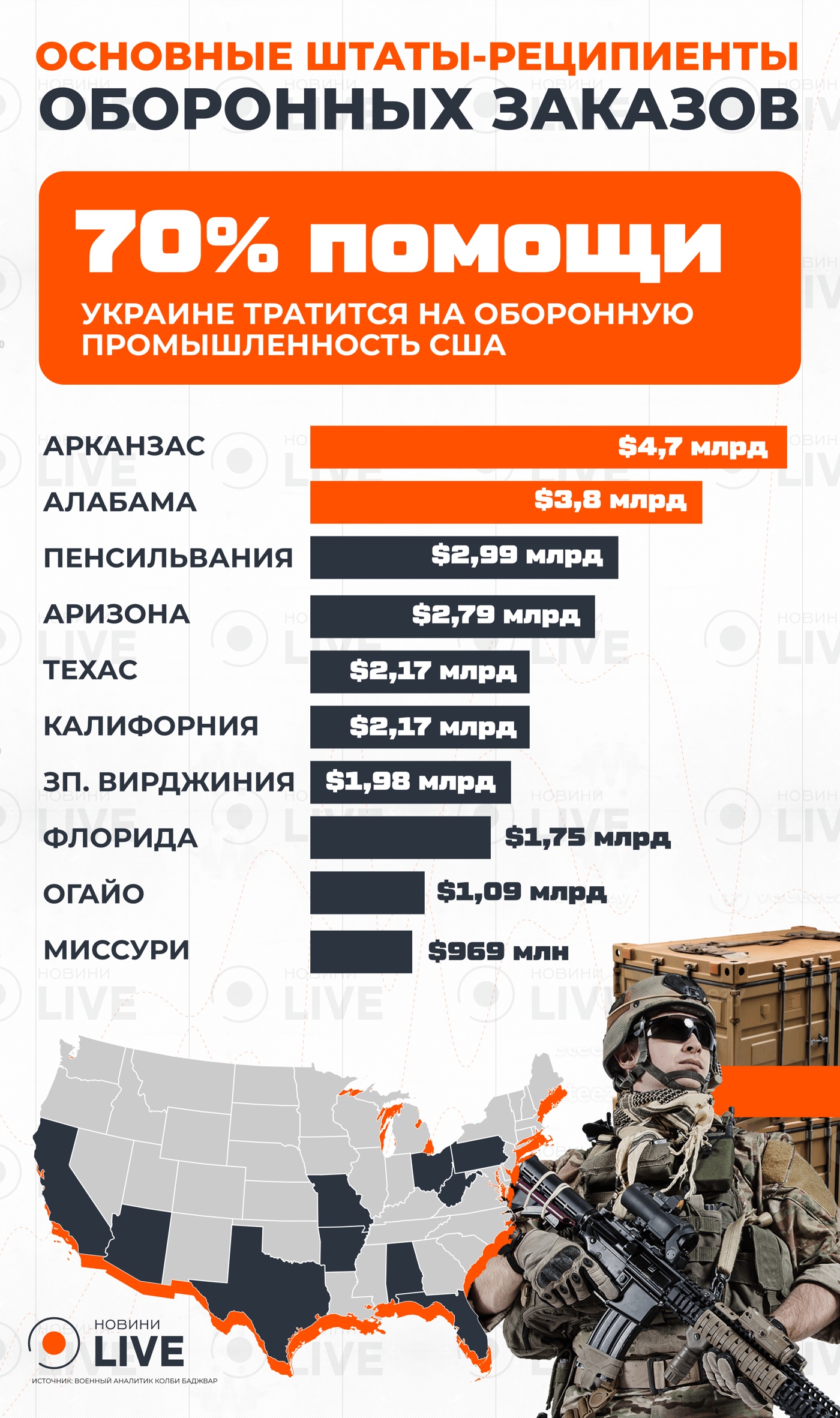 Основные штаты-реципиенты оборонных заказов