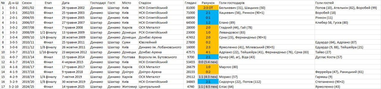 Динамо против Шахтера