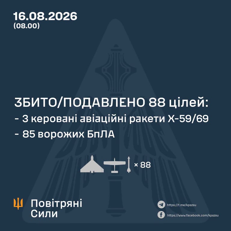 РФ вдарила "Оніксами", балістикою та Shahed: ППО збила 88 цілей - фото 1