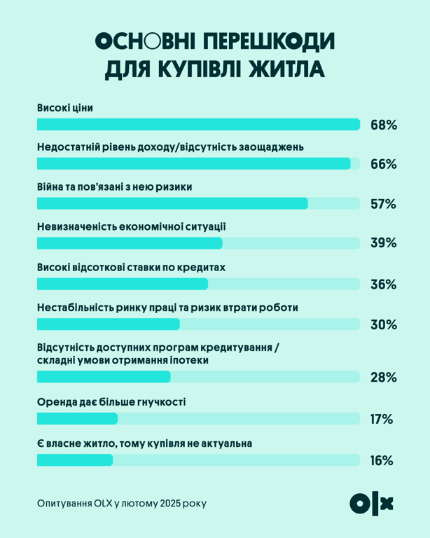 Жилой коллапс — есть ли шанс у молодежи на собственную квартиру - фото 2