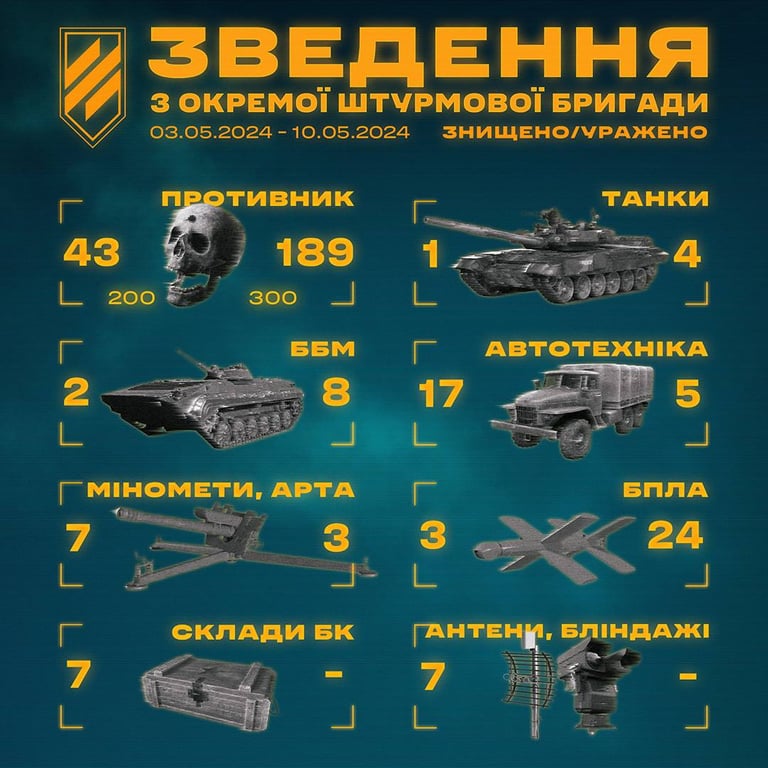 Втрати армії РФ