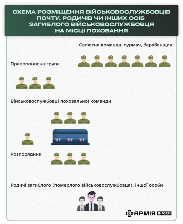 Як шикуються на похованнях військового