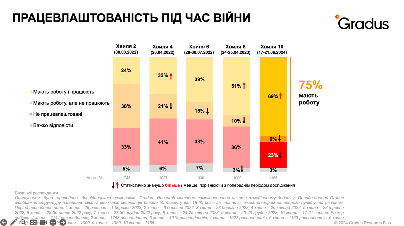 Gradus з'ясувало, чи зростає працевлаштування та зарплата українців попри війну - фото 1