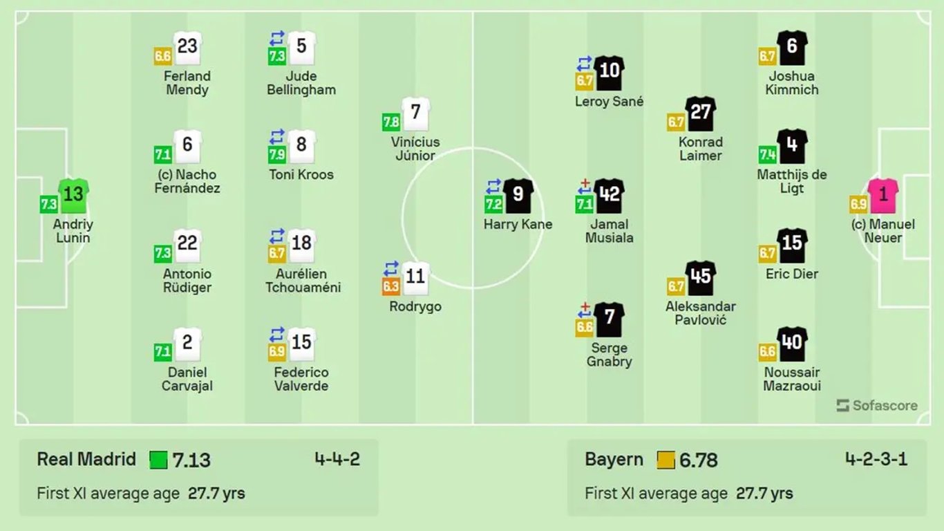 Андрій Лунін у матчі Реал - Баварія