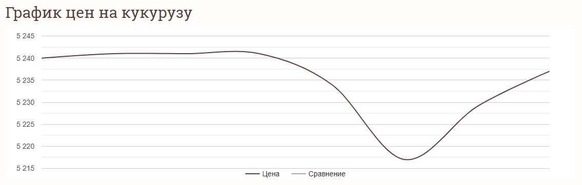 Ціни на зернові в Україні станом на 10 лютого 2024