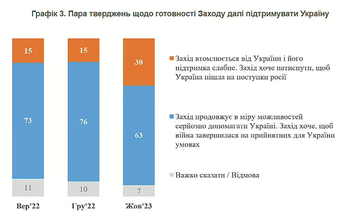 Результаты опроса украинцев