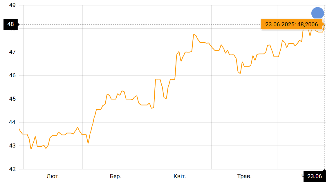 НБУ розрахував офіційний курс долара і євро — який новий рекорд - фото 2