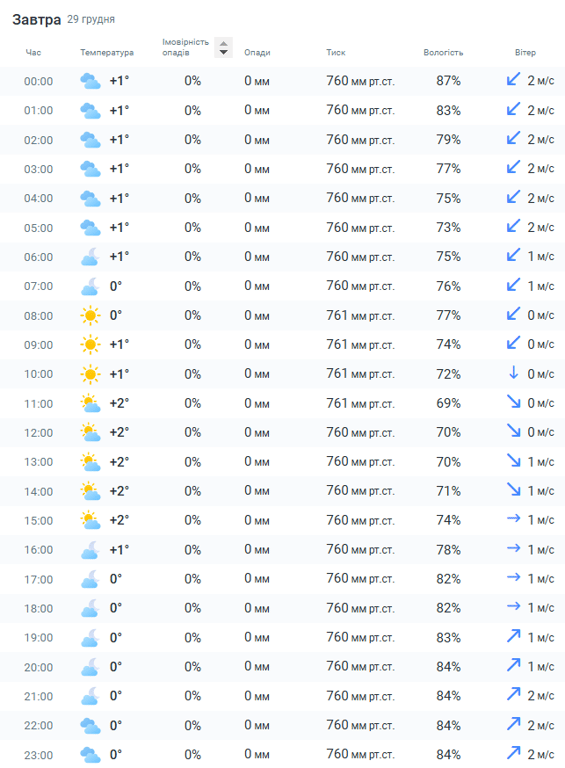 Харків погода 29 грудня
