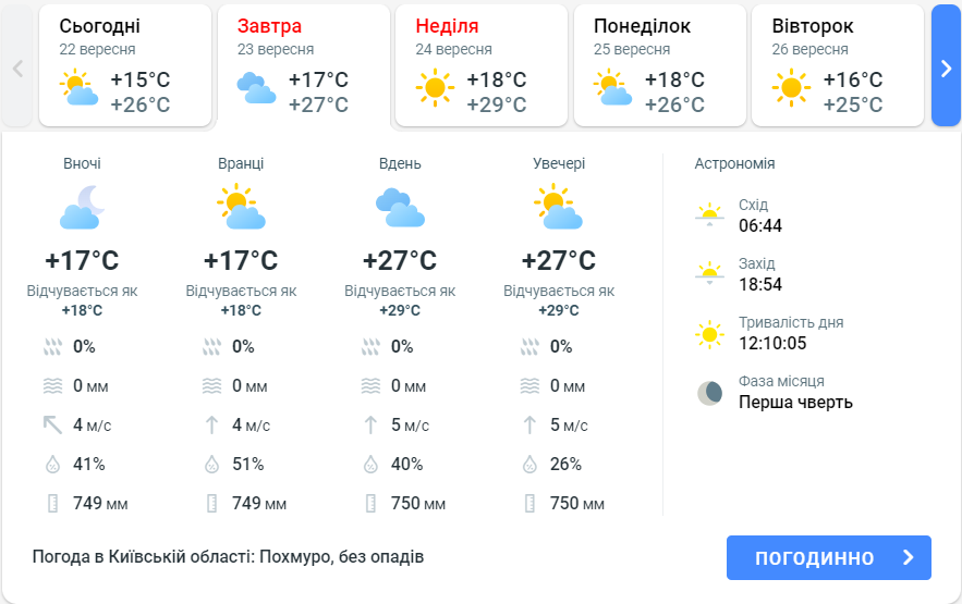 Прогноз погоди в Київській області сьогодні, 23 вересня, від Meteoprog