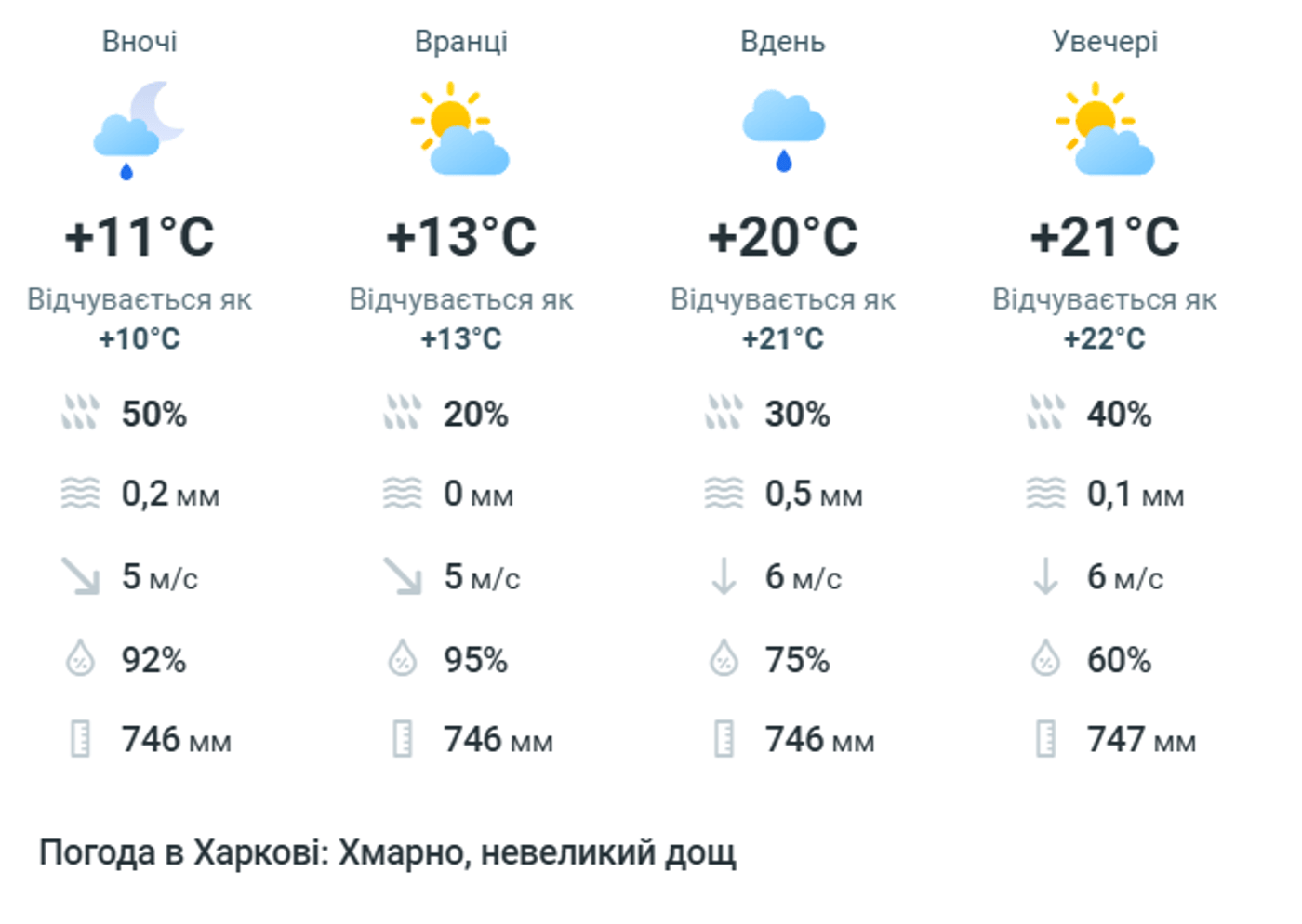 Погода у Харкові