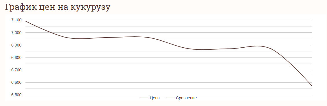 Аналіз цін на кукурудзу в Україні станом на 6 серпня 2024 року