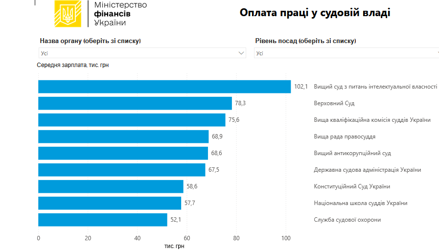зарплати судді
