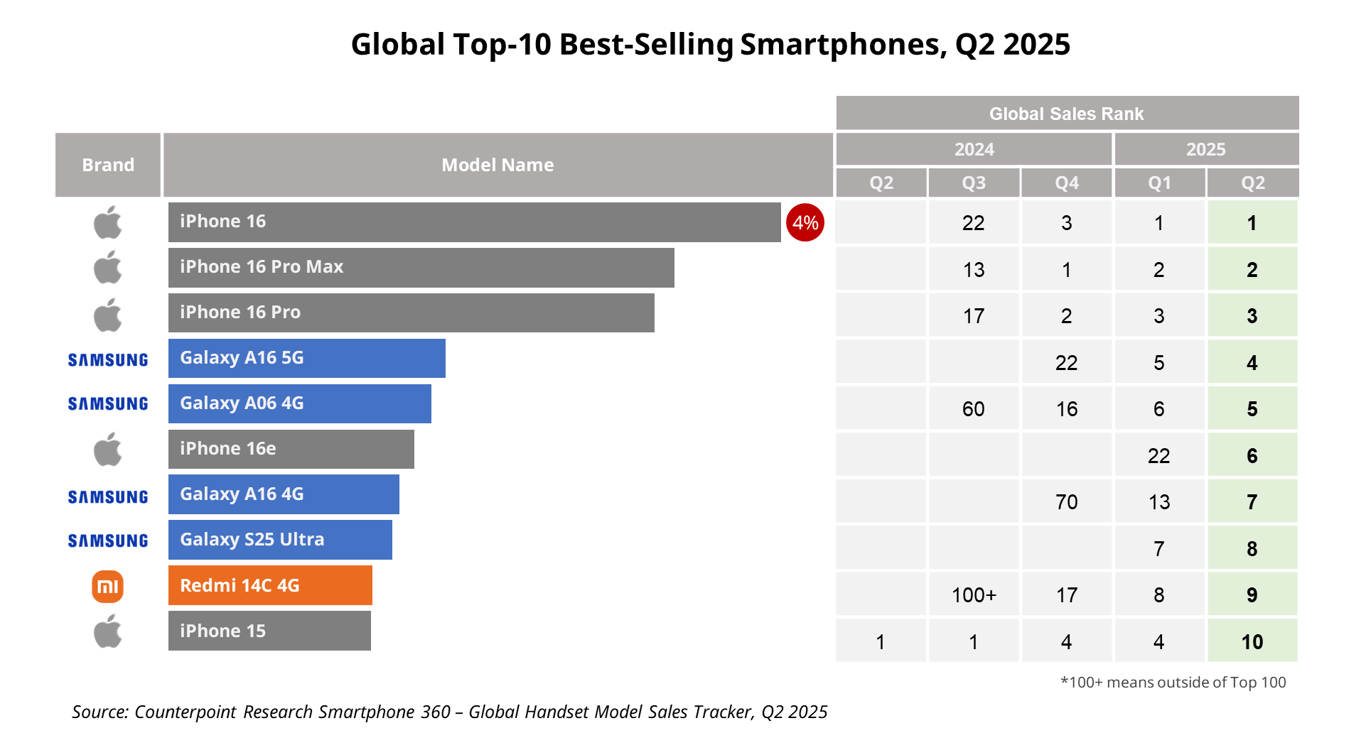 Android smartphones are the most popular in 2025
