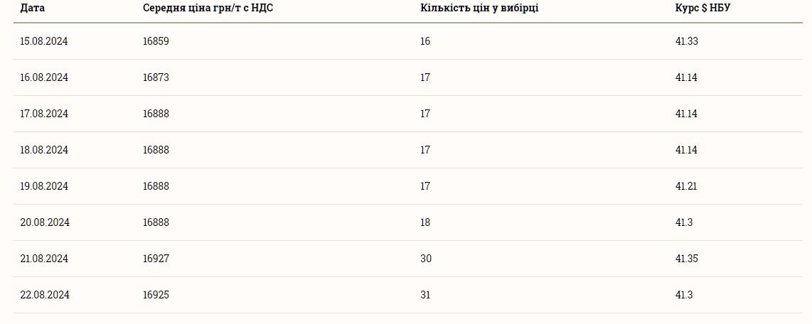 Сколько стоит соя в Украине 23 августа 2024 года