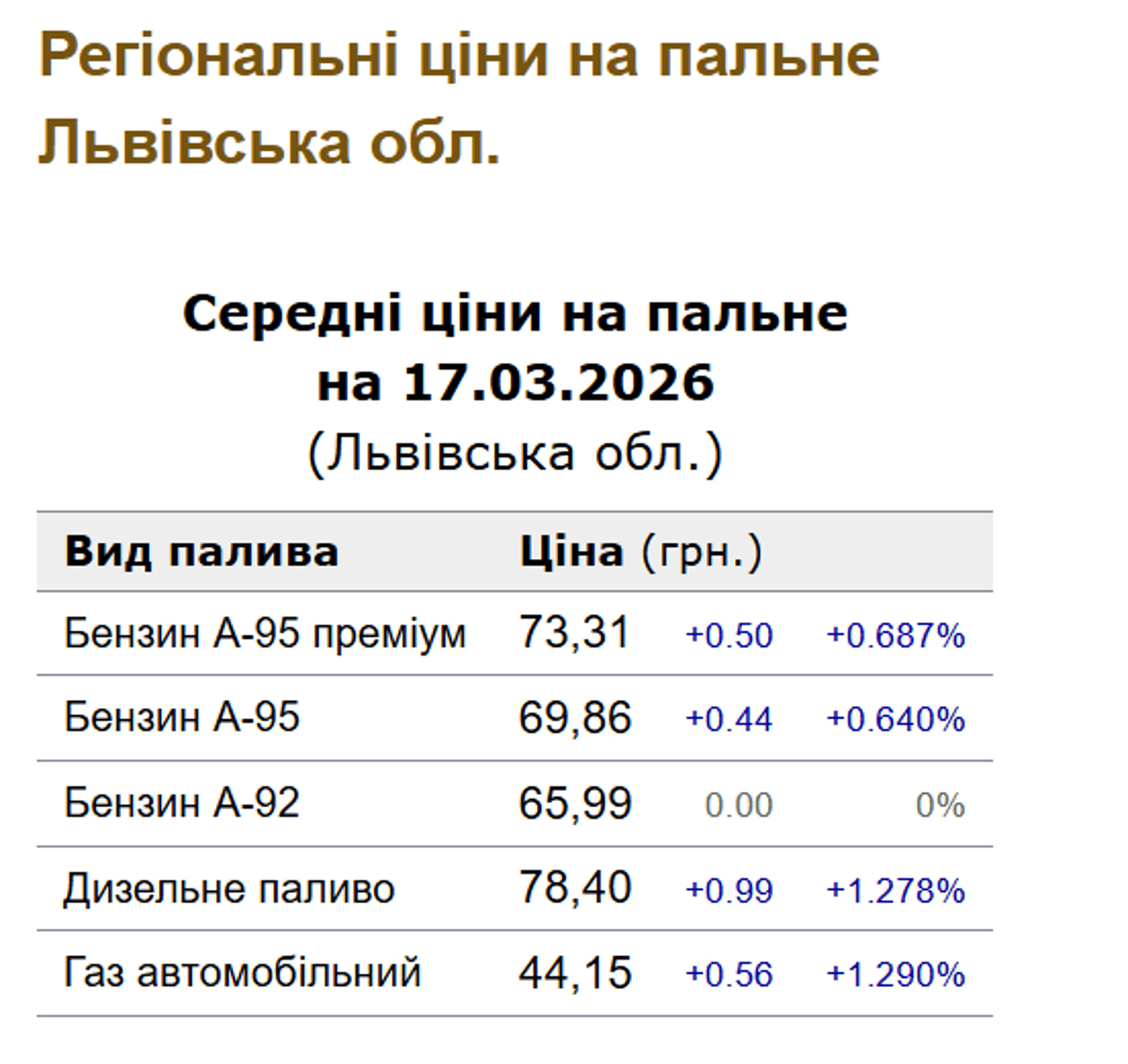 Ціни на пальне у Львові 18 березня