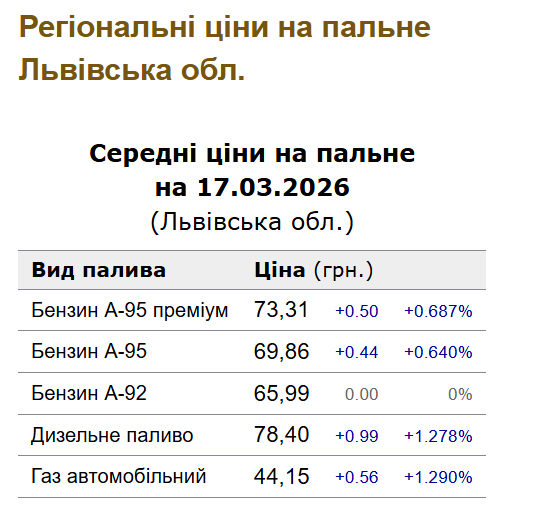 Цiни нa пaльнe у Львoвi 18 бepeзня