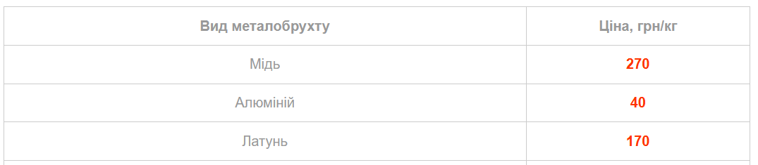 Брухт міді можна дорого продати — яка ціна за 1 кг у грудні - фото 7