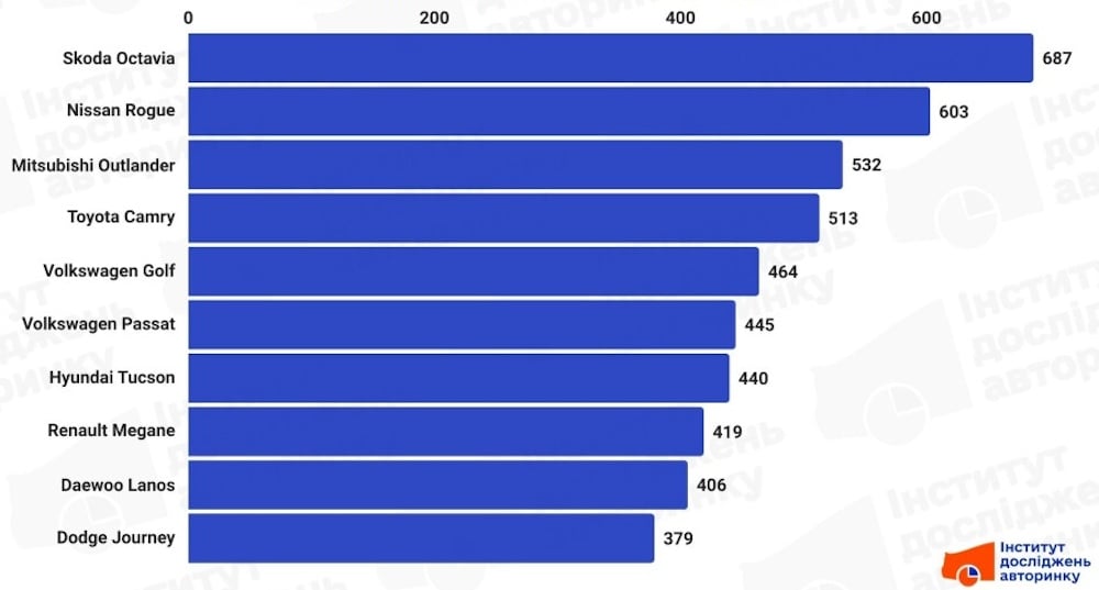 ТОП-10 моделей, обладнаних ГБО у 2024 році