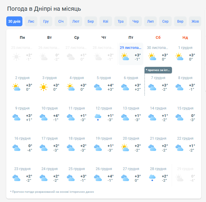 Погода в Днепре в декабре