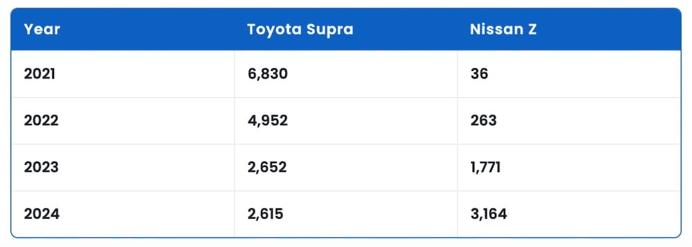 Продажі Toyota Supra та Nissan Z в США, 2021-2024, одиниць