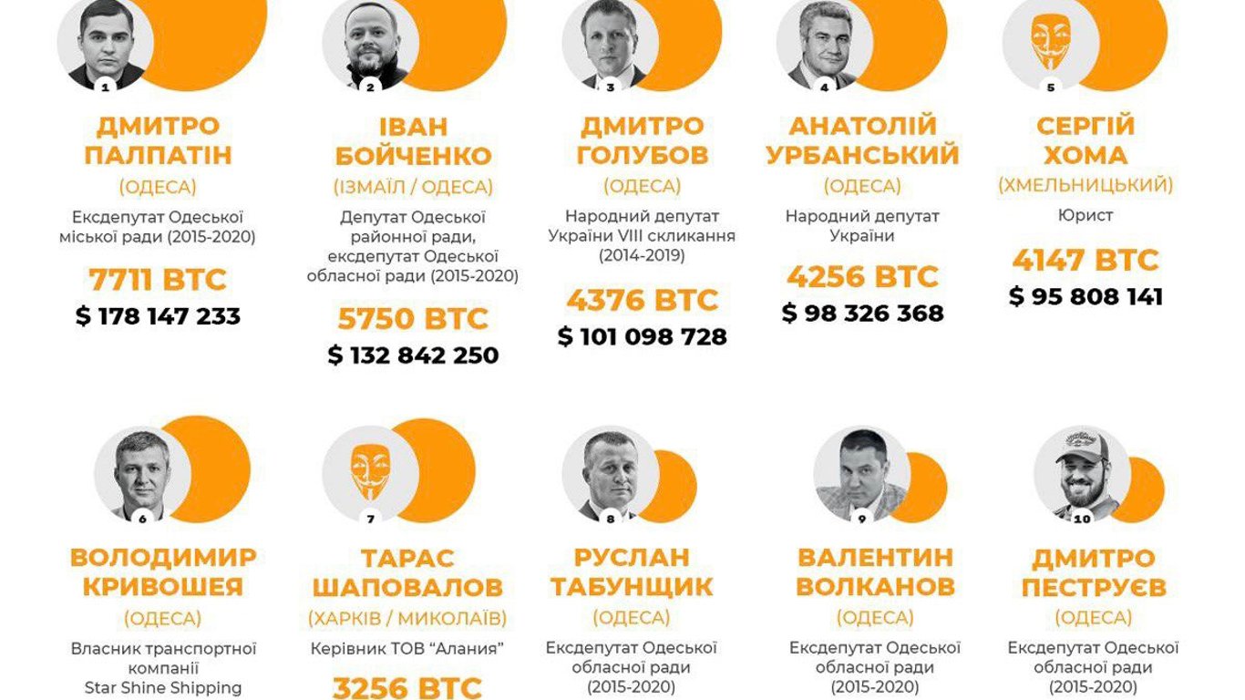 Одеські депутати потрапили у рейтинг найбагатших людей в Україні за статками у біткоїнах.