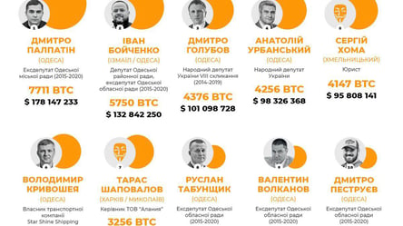 Есть огромное состояние: одесские депутаты возглавили рейтинг владельцев биткоинов - 285x160