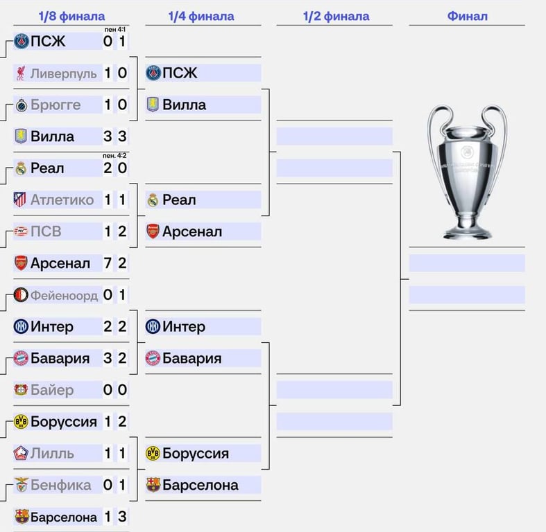 Список четвертьфиналов Лиги чемпионов