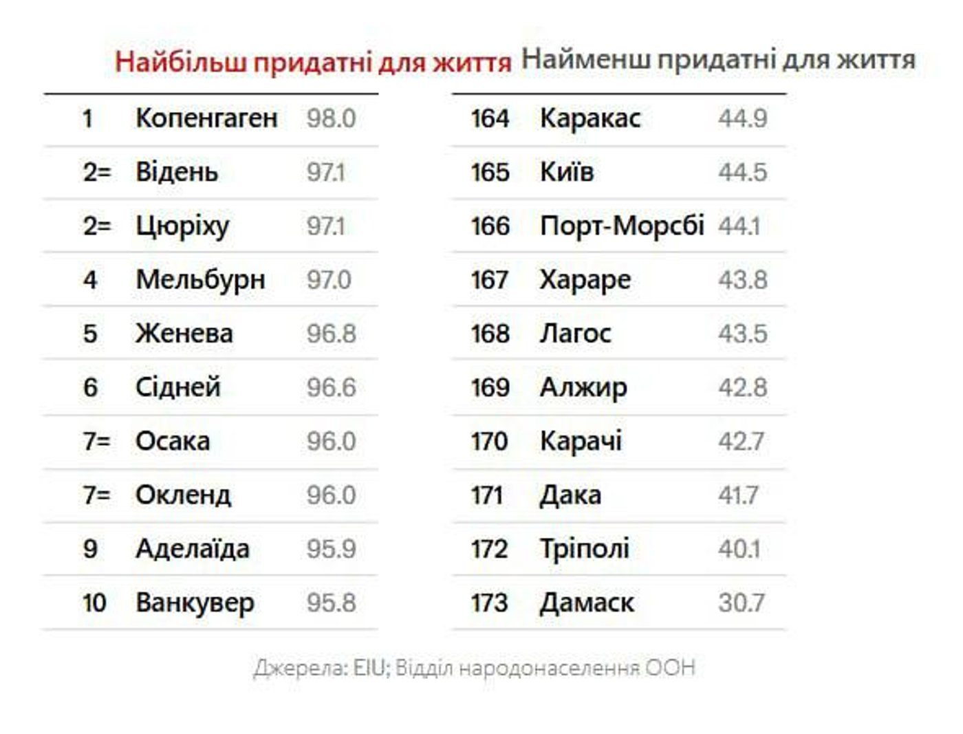 Рйтинг міст світу