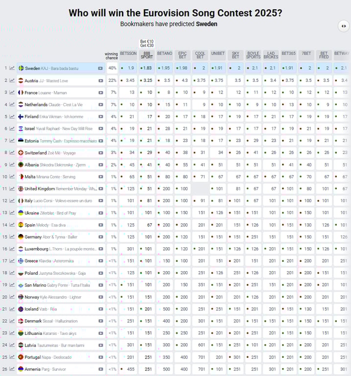 Евровидение-2025 — букмекеры спрогнозировали победителя конкурса - фото 1