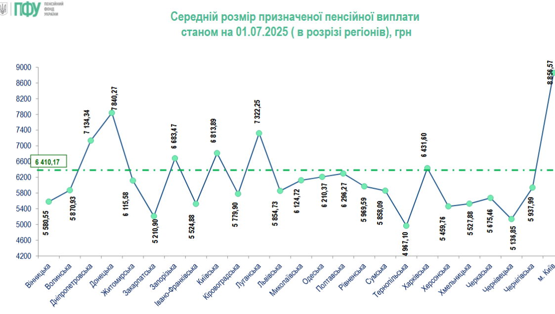 пенсія 2025